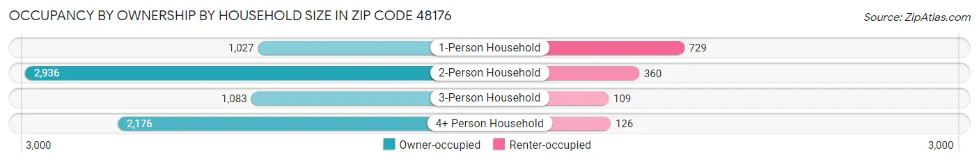 Occupancy by Ownership by Household Size in Zip Code 48176