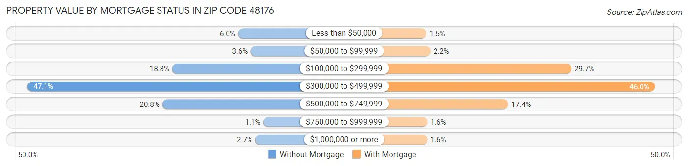 Property Value by Mortgage Status in Zip Code 48176