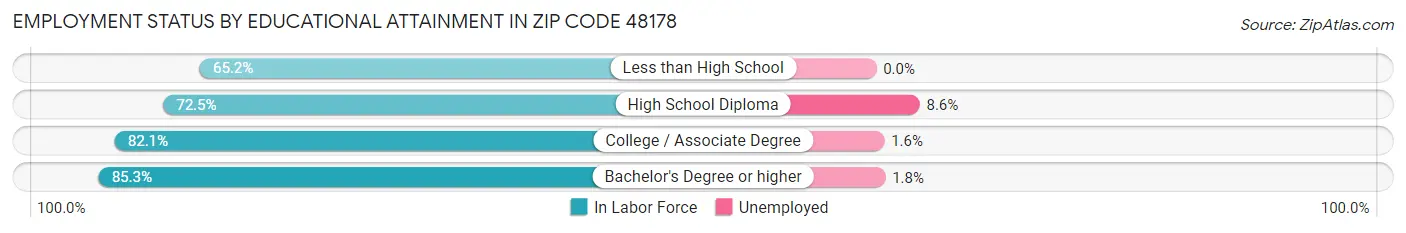 Employment Status by Educational Attainment in Zip Code 48178