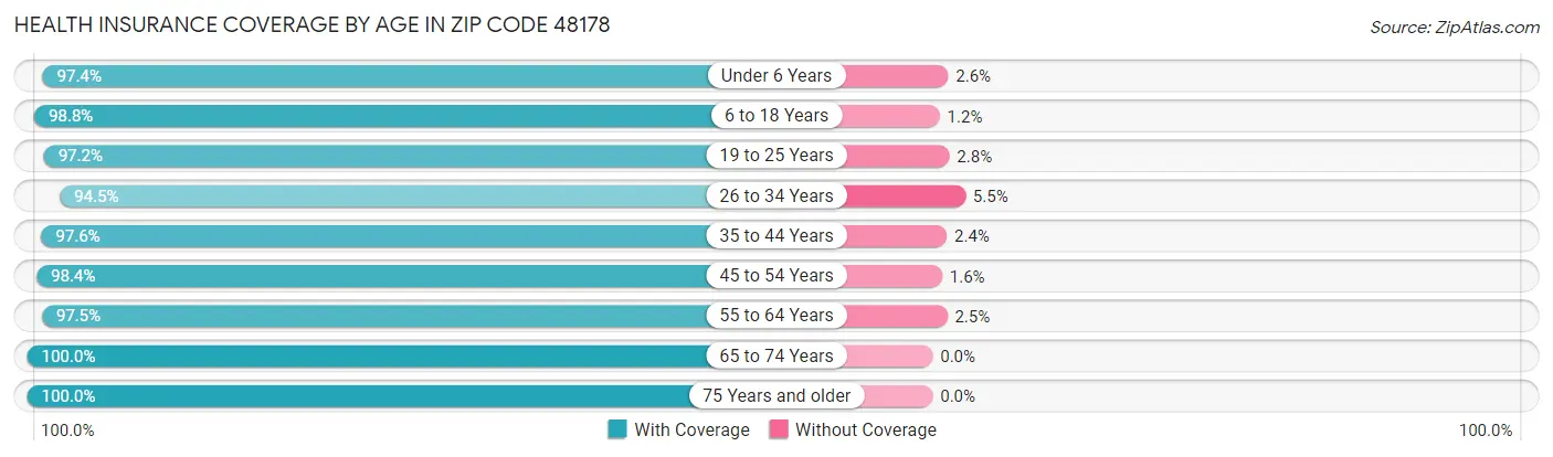 Health Insurance Coverage by Age in Zip Code 48178