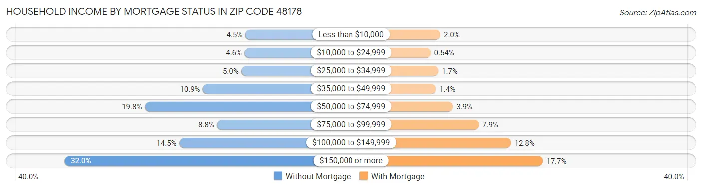 Household Income by Mortgage Status in Zip Code 48178