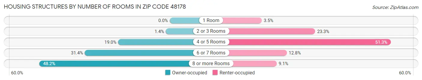 Housing Structures by Number of Rooms in Zip Code 48178