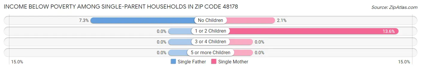 Income Below Poverty Among Single-Parent Households in Zip Code 48178