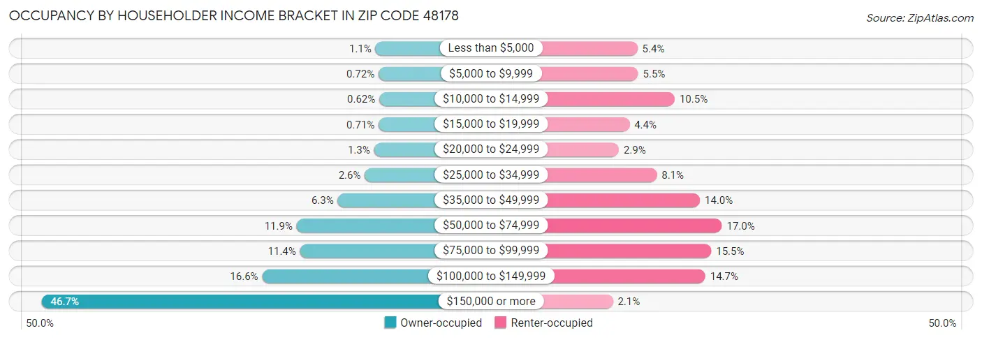 Occupancy by Householder Income Bracket in Zip Code 48178