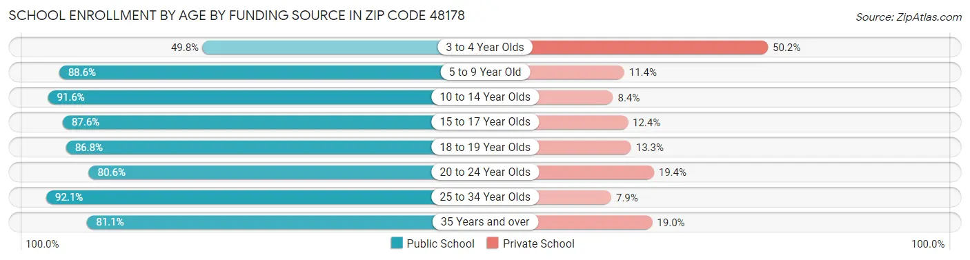School Enrollment by Age by Funding Source in Zip Code 48178