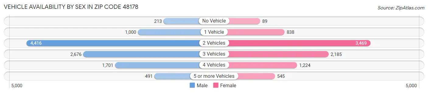 Vehicle Availability by Sex in Zip Code 48178
