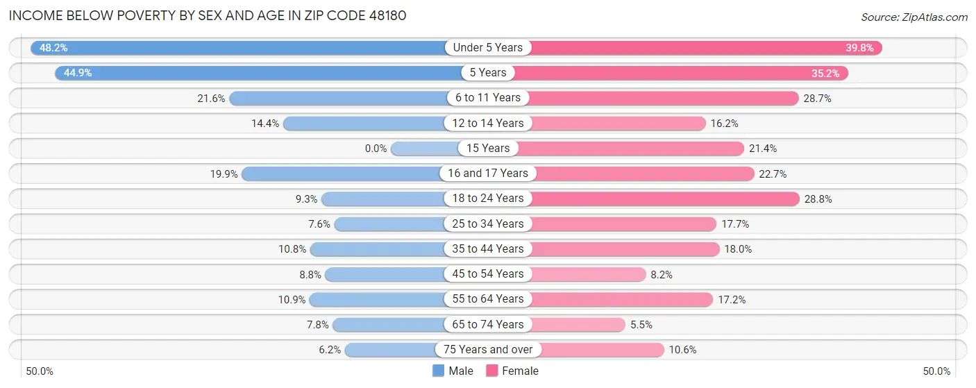 Income Below Poverty by Sex and Age in Zip Code 48180