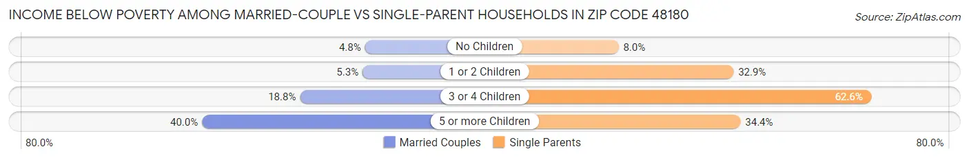Income Below Poverty Among Married-Couple vs Single-Parent Households in Zip Code 48180
