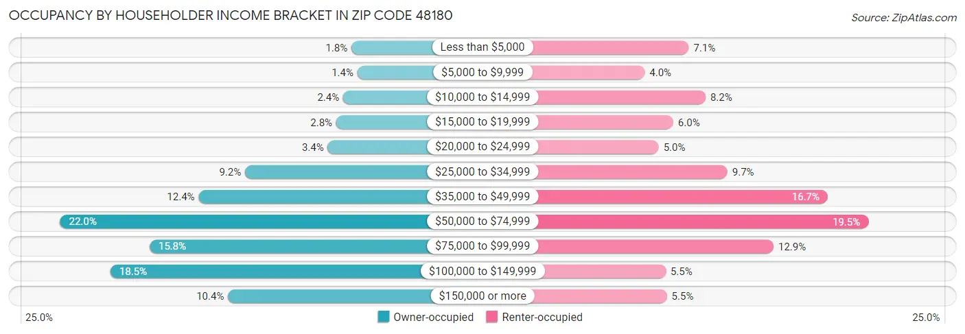 Occupancy by Householder Income Bracket in Zip Code 48180