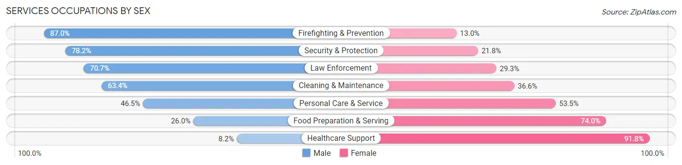 Services Occupations by Sex in Zip Code 48183
