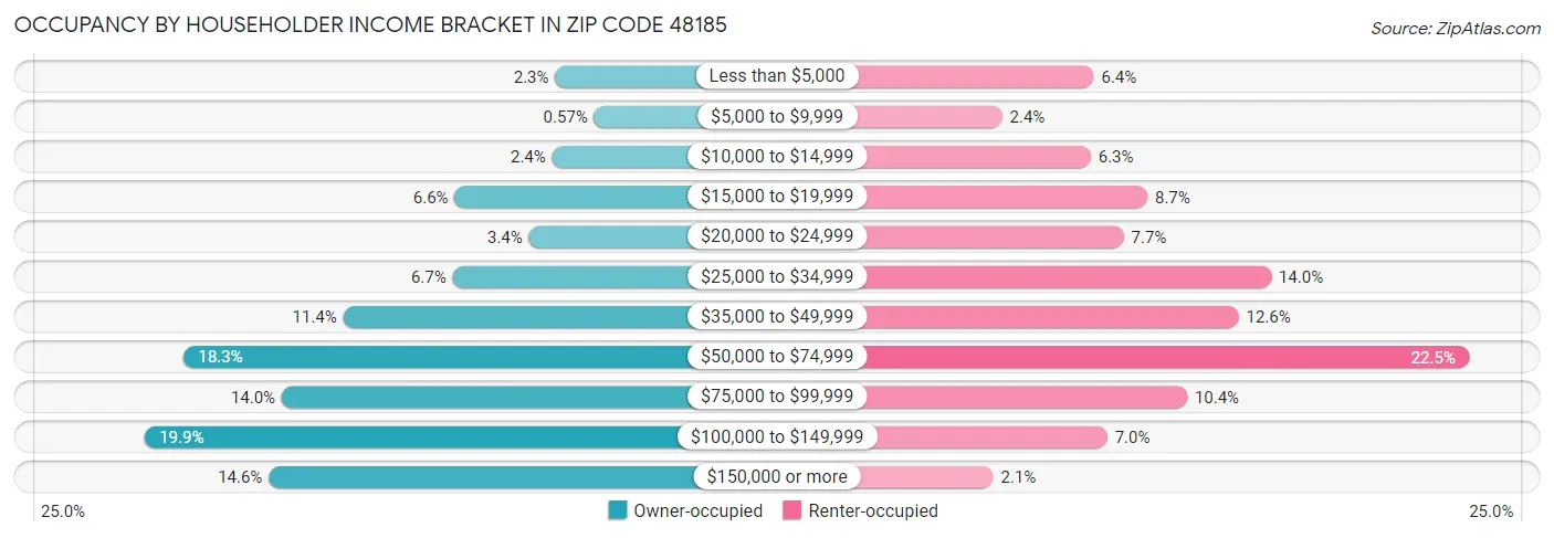 Occupancy by Householder Income Bracket in Zip Code 48185