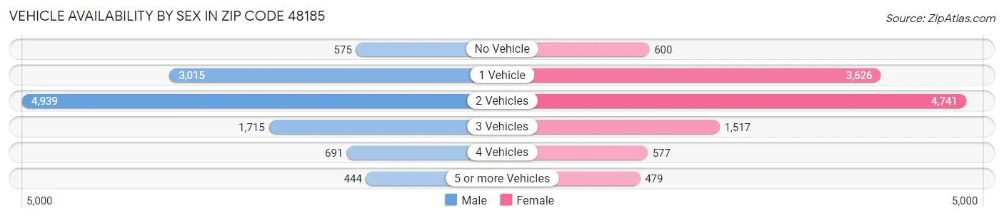 Vehicle Availability by Sex in Zip Code 48185