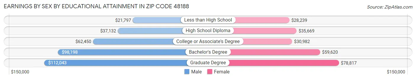 Earnings by Sex by Educational Attainment in Zip Code 48188