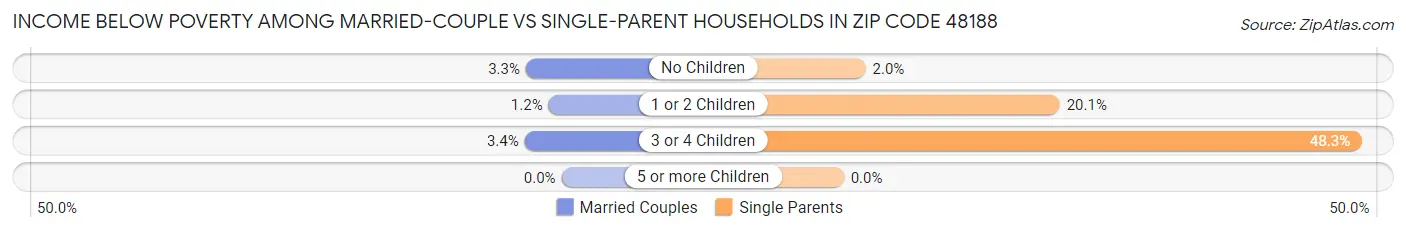 Income Below Poverty Among Married-Couple vs Single-Parent Households in Zip Code 48188