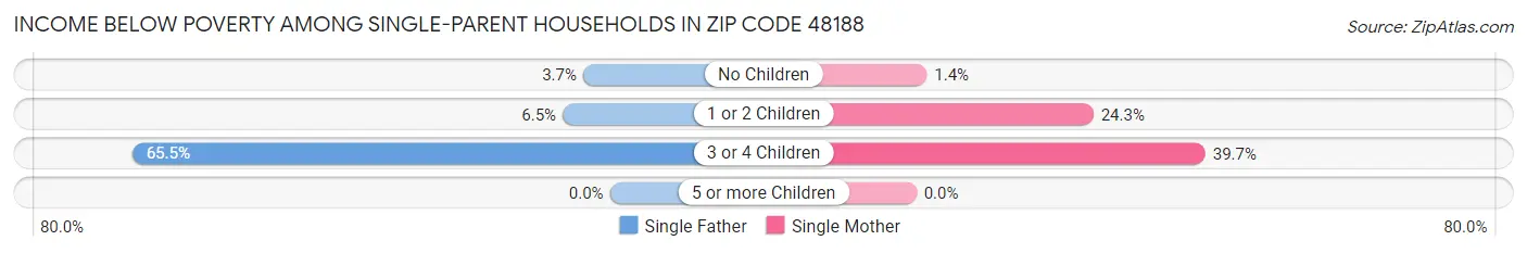 Income Below Poverty Among Single-Parent Households in Zip Code 48188