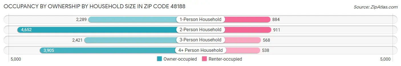 Occupancy by Ownership by Household Size in Zip Code 48188