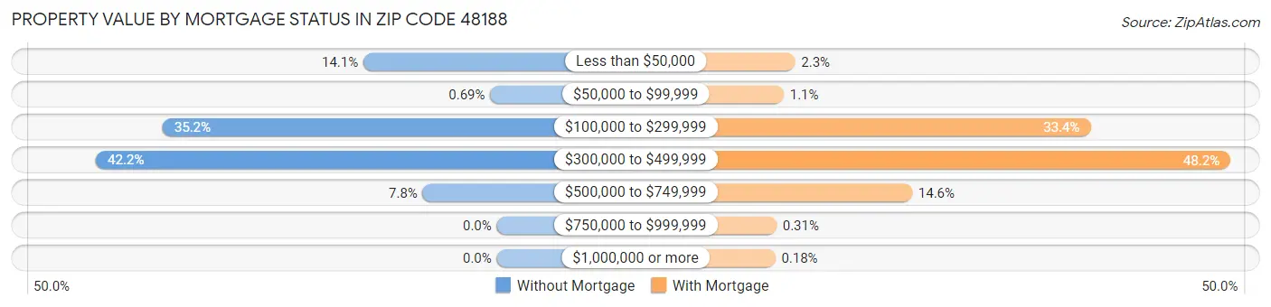 Property Value by Mortgage Status in Zip Code 48188