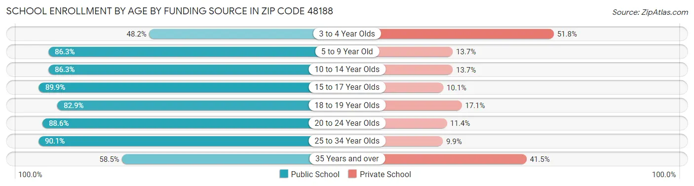 School Enrollment by Age by Funding Source in Zip Code 48188