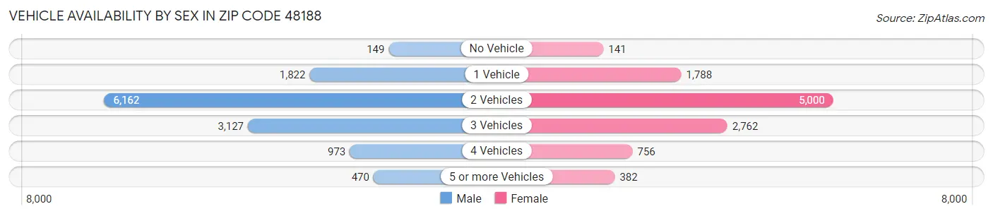 Vehicle Availability by Sex in Zip Code 48188