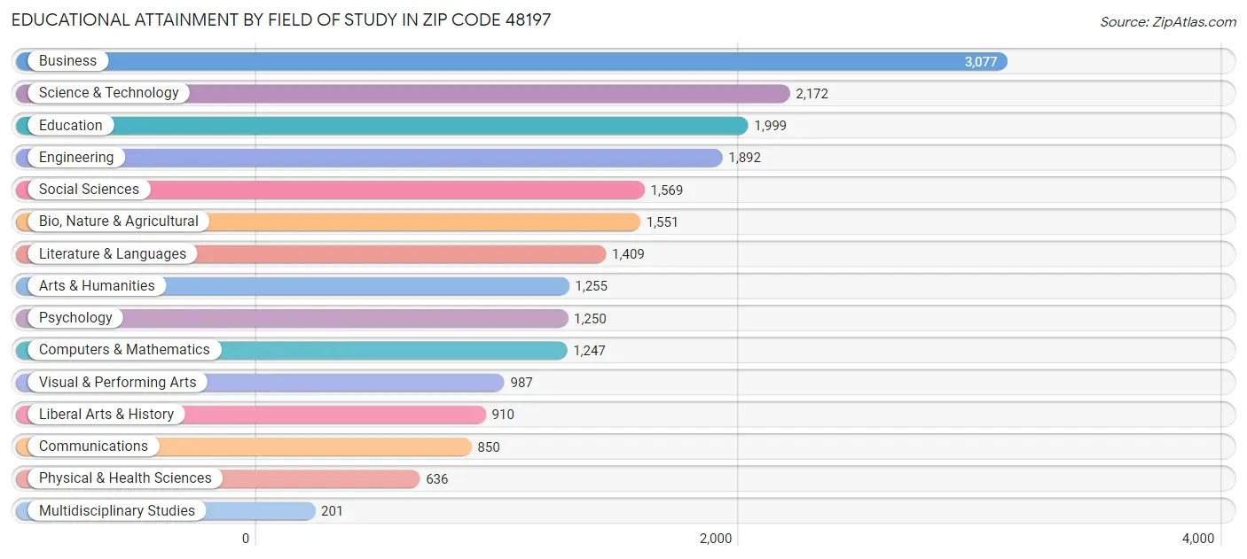 Educational Attainment by Field of Study in Zip Code 48197