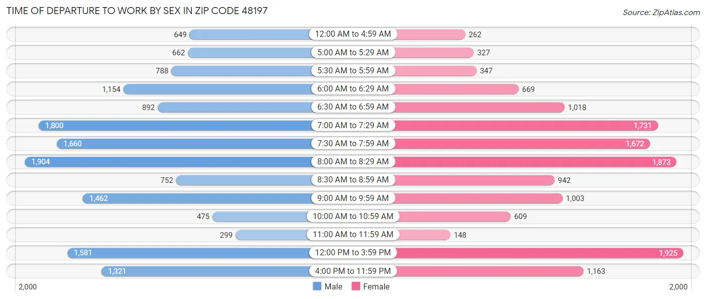 Time of Departure to Work by Sex in Zip Code 48197