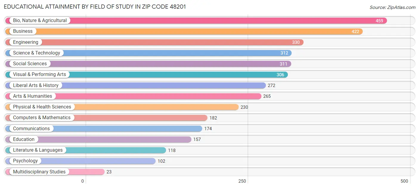 Educational Attainment by Field of Study in Zip Code 48201