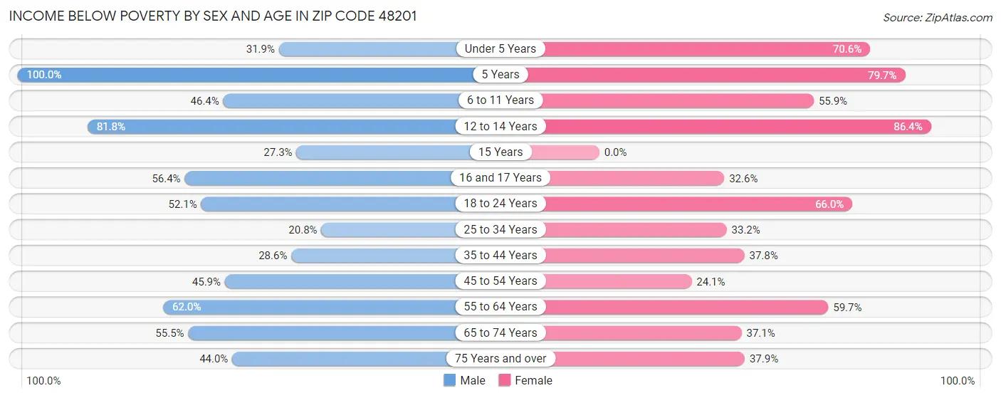 Income Below Poverty by Sex and Age in Zip Code 48201