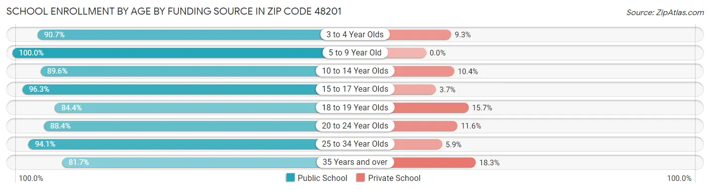 School Enrollment by Age by Funding Source in Zip Code 48201