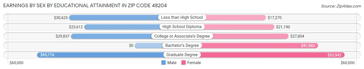 Earnings by Sex by Educational Attainment in Zip Code 48204
