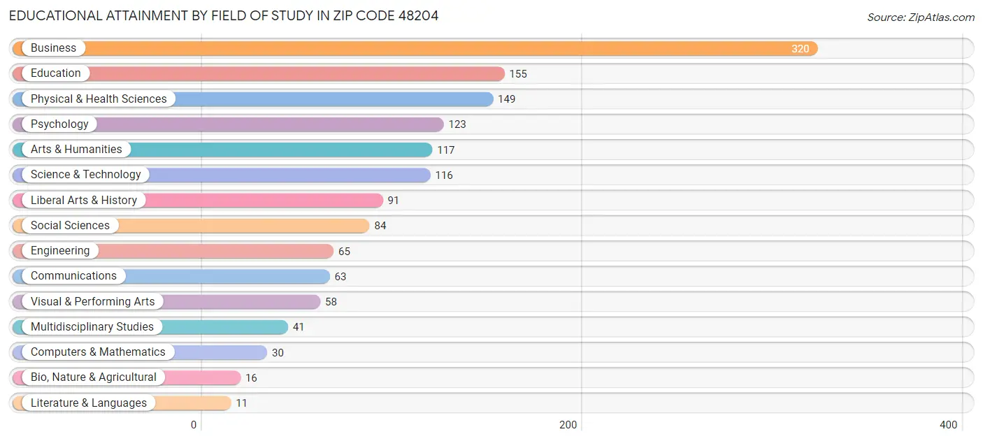 Educational Attainment by Field of Study in Zip Code 48204