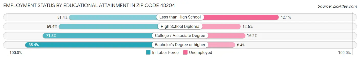 Employment Status by Educational Attainment in Zip Code 48204