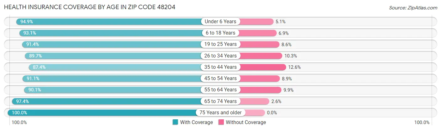 Health Insurance Coverage by Age in Zip Code 48204