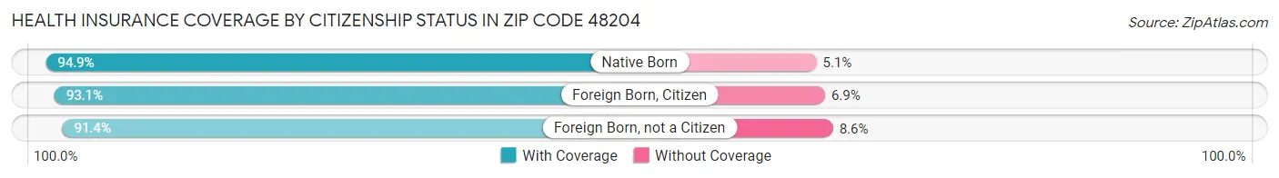 Health Insurance Coverage by Citizenship Status in Zip Code 48204