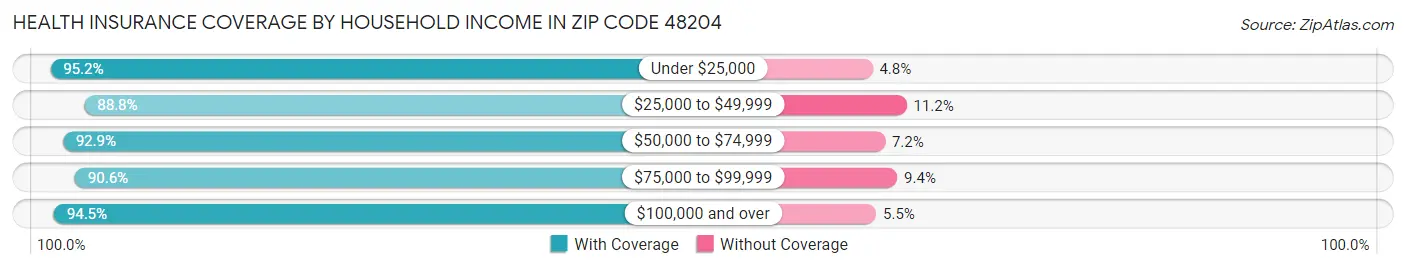 Health Insurance Coverage by Household Income in Zip Code 48204