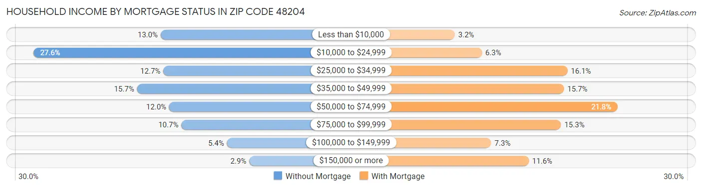 Household Income by Mortgage Status in Zip Code 48204