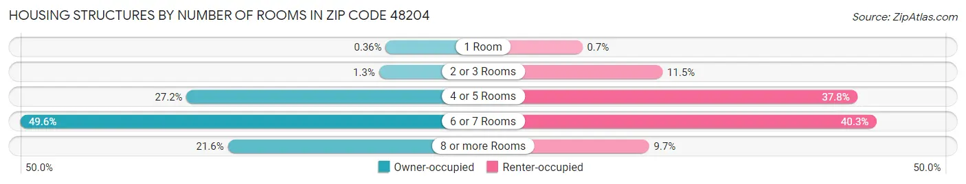 Housing Structures by Number of Rooms in Zip Code 48204