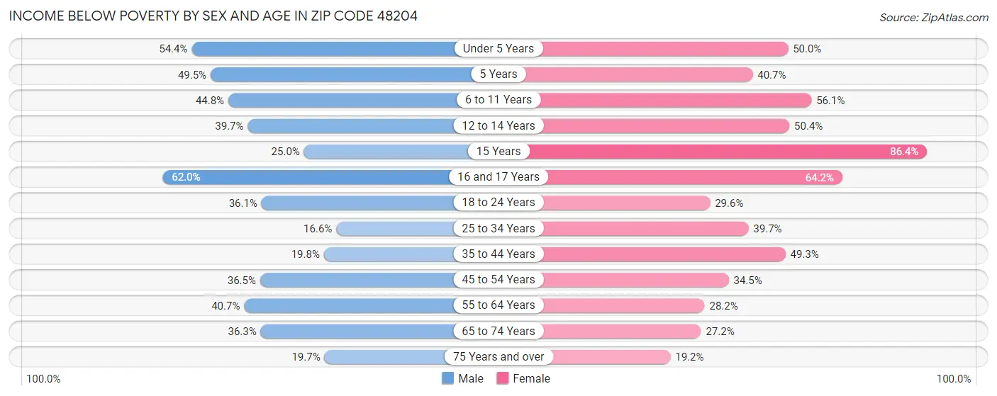 Income Below Poverty by Sex and Age in Zip Code 48204
