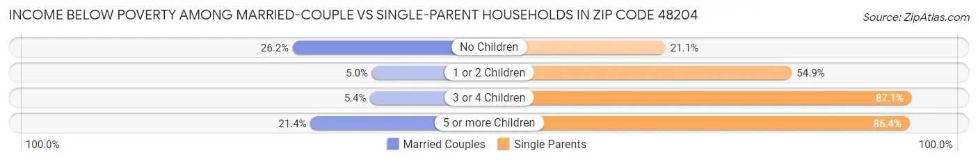 Income Below Poverty Among Married-Couple vs Single-Parent Households in Zip Code 48204