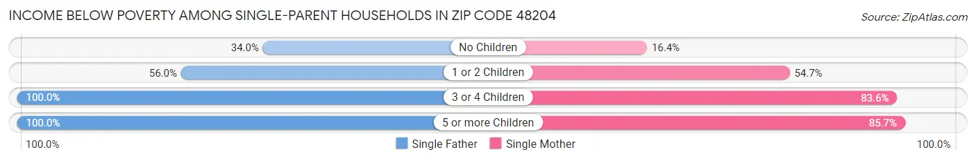 Income Below Poverty Among Single-Parent Households in Zip Code 48204