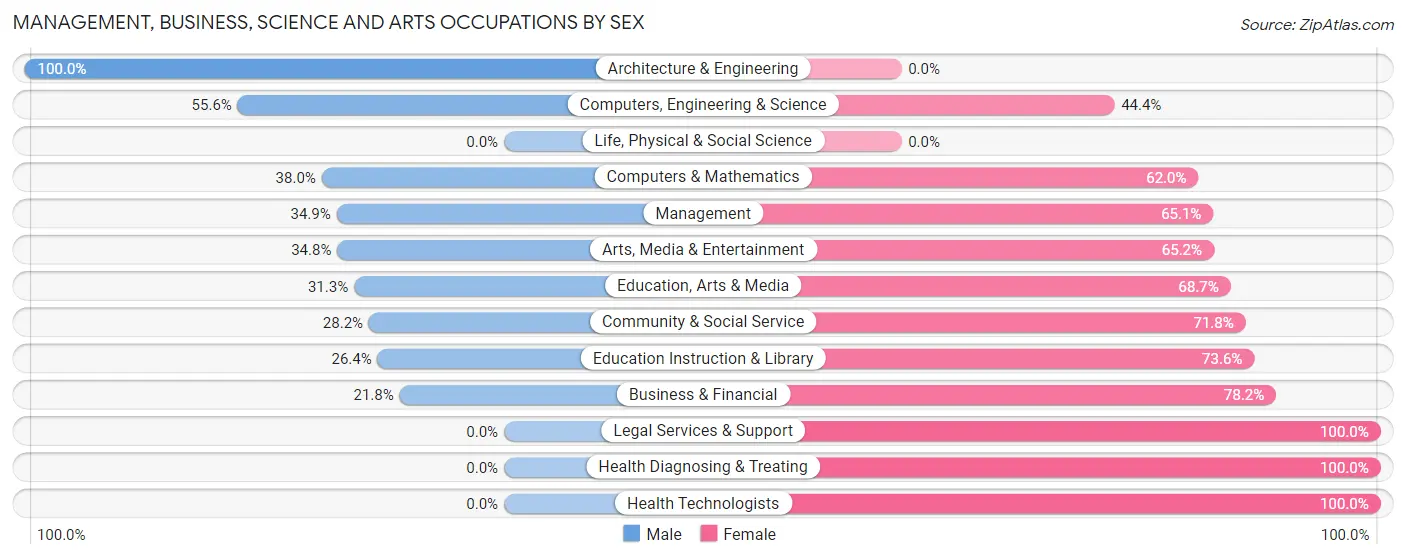 Management, Business, Science and Arts Occupations by Sex in Zip Code 48204