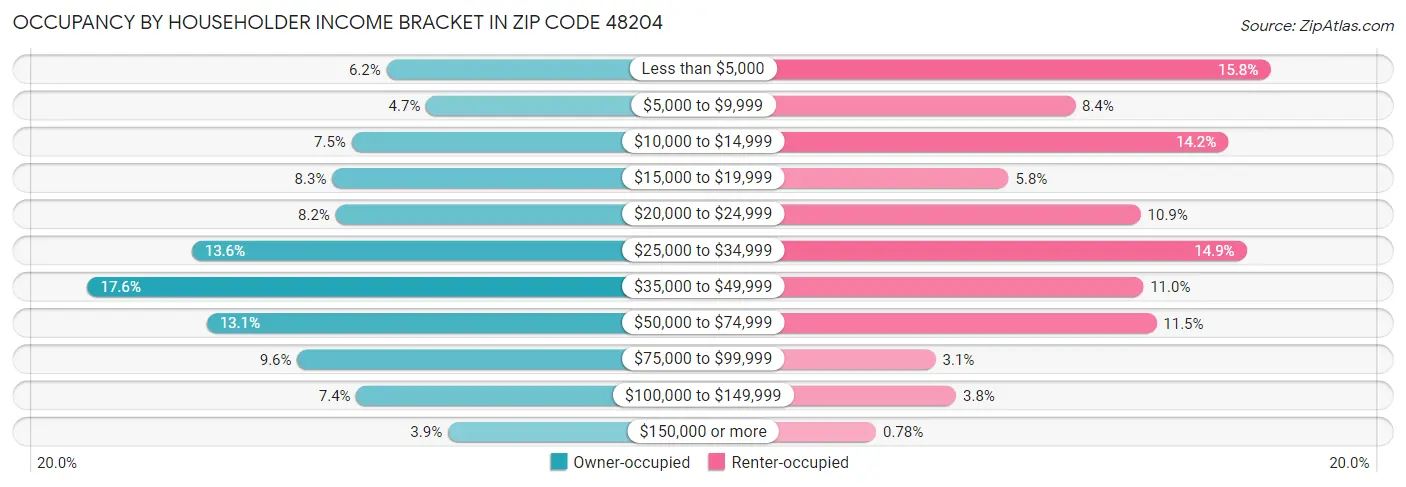 Occupancy by Householder Income Bracket in Zip Code 48204