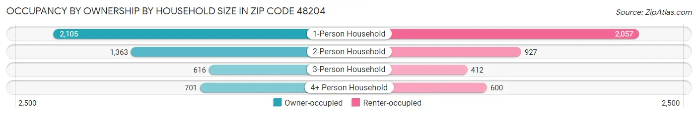 Occupancy by Ownership by Household Size in Zip Code 48204