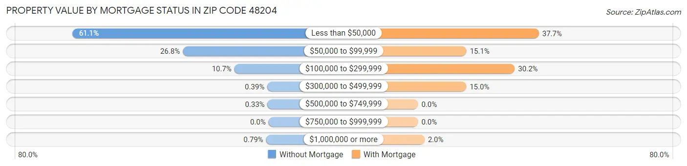 Property Value by Mortgage Status in Zip Code 48204