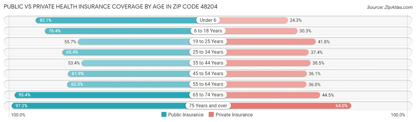 Public vs Private Health Insurance Coverage by Age in Zip Code 48204