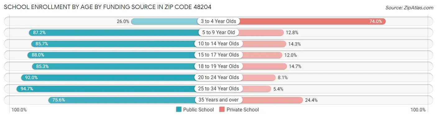 School Enrollment by Age by Funding Source in Zip Code 48204