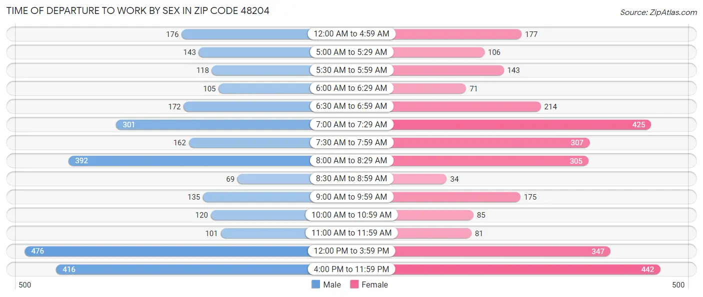 Time of Departure to Work by Sex in Zip Code 48204