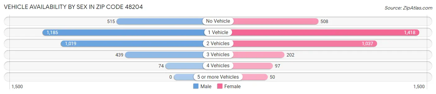 Vehicle Availability by Sex in Zip Code 48204