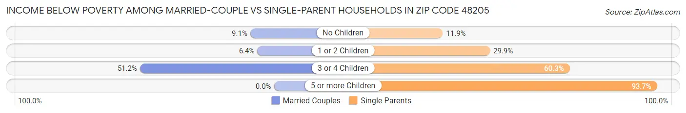 Income Below Poverty Among Married-Couple vs Single-Parent Households in Zip Code 48205