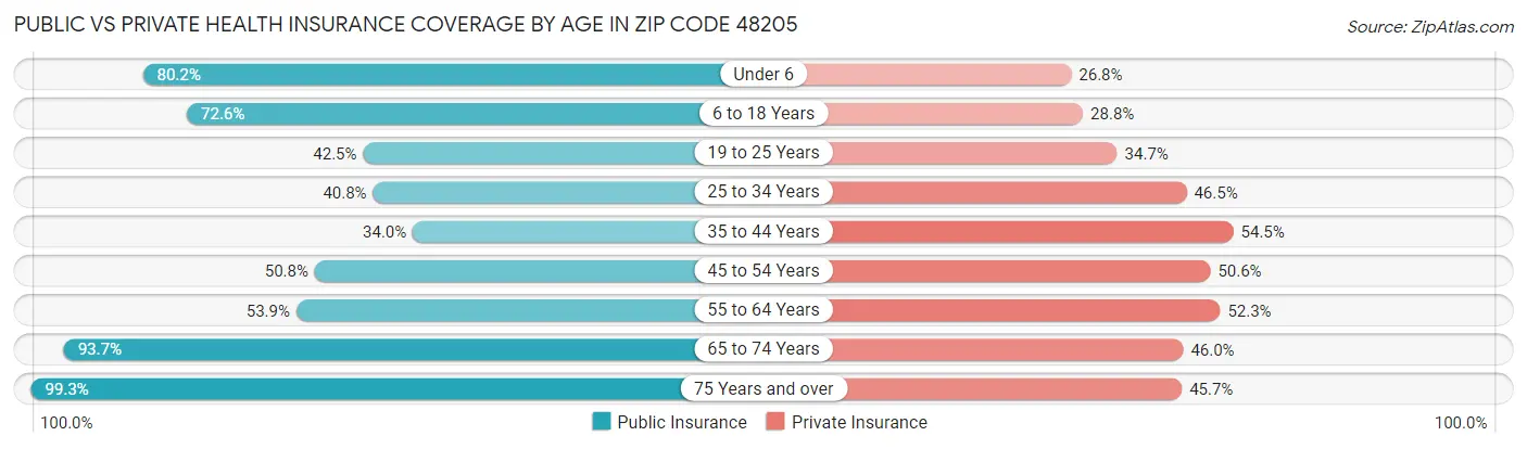 Public vs Private Health Insurance Coverage by Age in Zip Code 48205