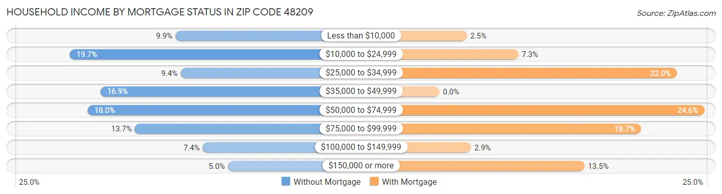 Household Income by Mortgage Status in Zip Code 48209